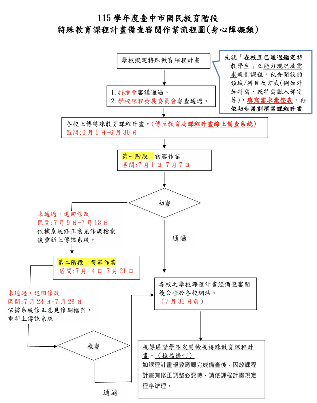 審閱備查流程圖